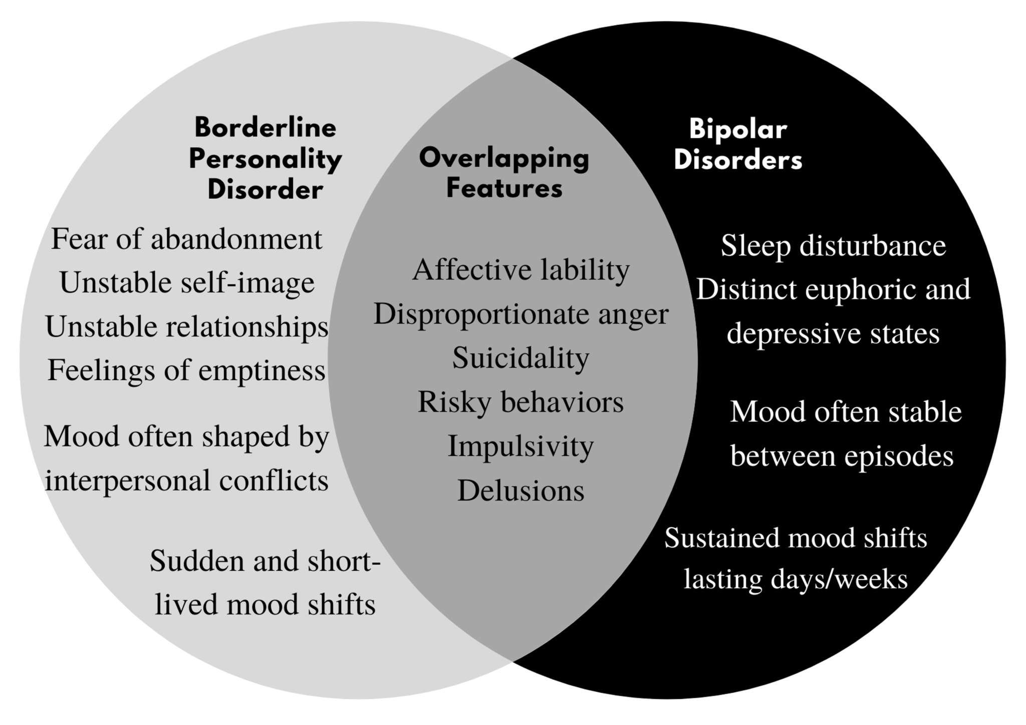 Borderline Personality Disorder Vs Bipolar | MantraCare