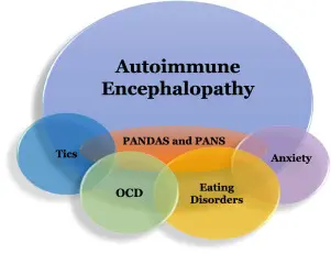 Pandas Symptoms