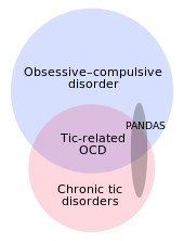 Pandas Symptoms