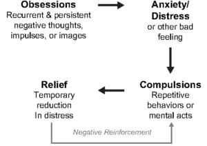 CBT For OCD