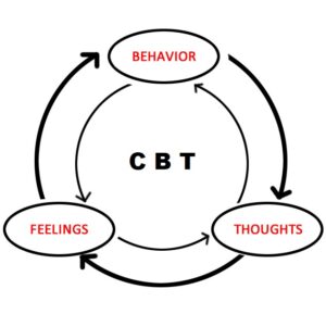 What Is Cognitive-Behavioral Therapy (CBT)?