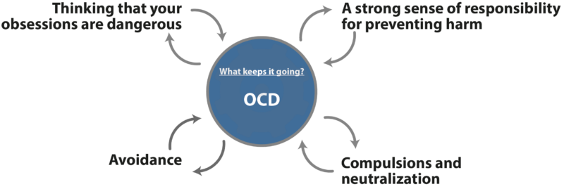 OCD Avoidance