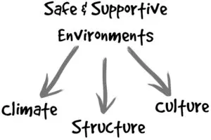 Create Supportive Environment