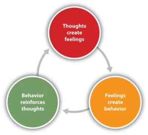 Understanding Behavioral Therapy