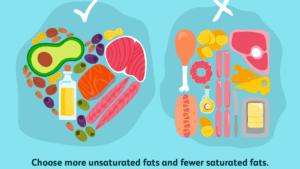 Limit your intake of saturated and trans fats