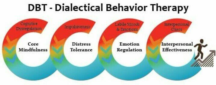 Techniques of Dialectical Therapy
