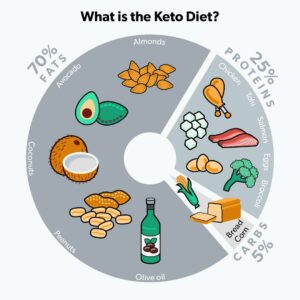 What Is A Keto Diet?