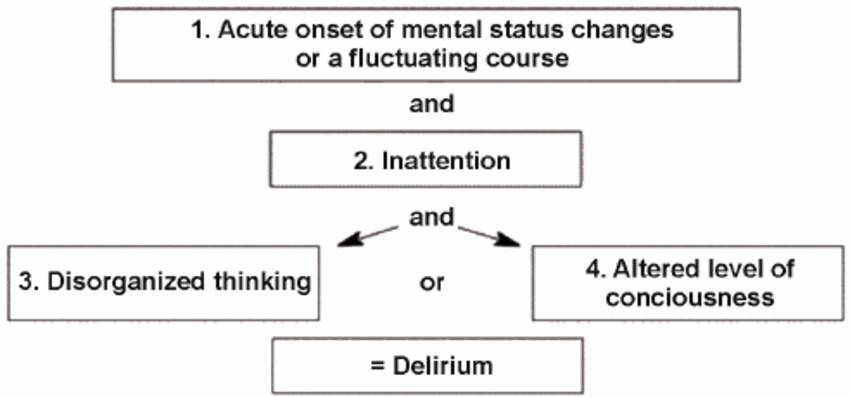 Confusion Assessment Method For ICU: What You Need To Know