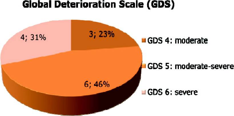 What Is The Global Deterioration Scale And Why Would You Use It?