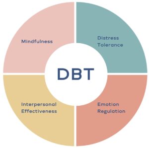 What Is DBT?