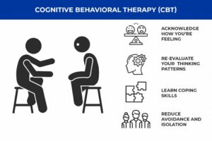 Cognitive Behavioral Therapy(CBT)