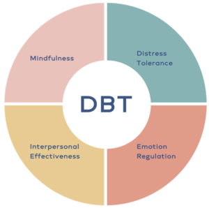 Dialectical Behavioral Therapy