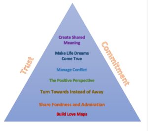 Gottman Couples Therapy: Things You Must Know