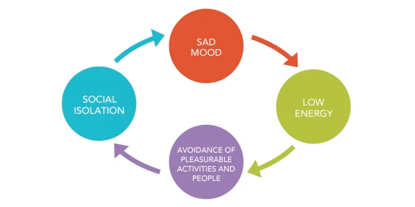 Behavioral Activation Therapy: How Is It Helpful?
