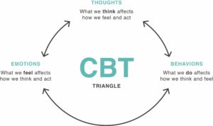 What is Cognitive-Behavioral Therapy For Anxiety?