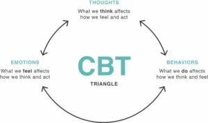 What is Cognitive-Behavioral Therapy For Anxiety?
